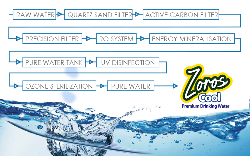 Zoros Cool water purification process